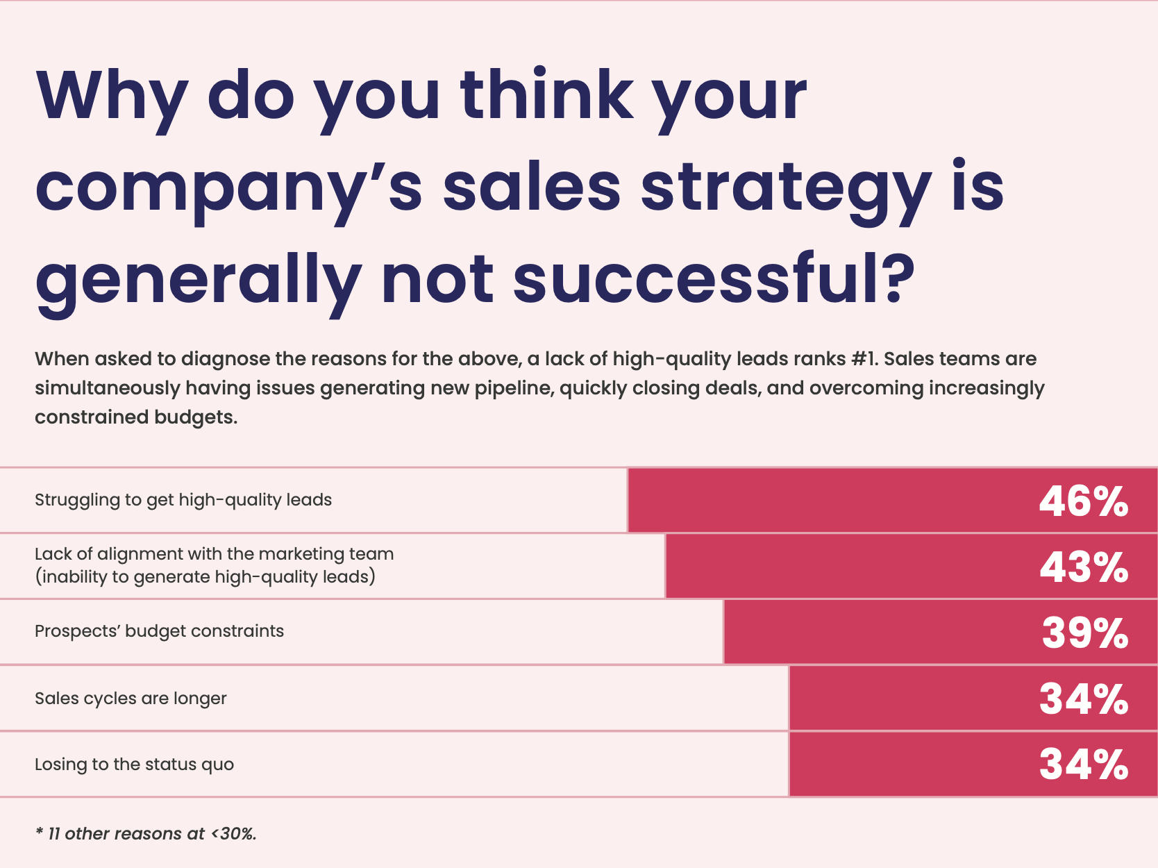 why do you think your sales strategy is generally not successful