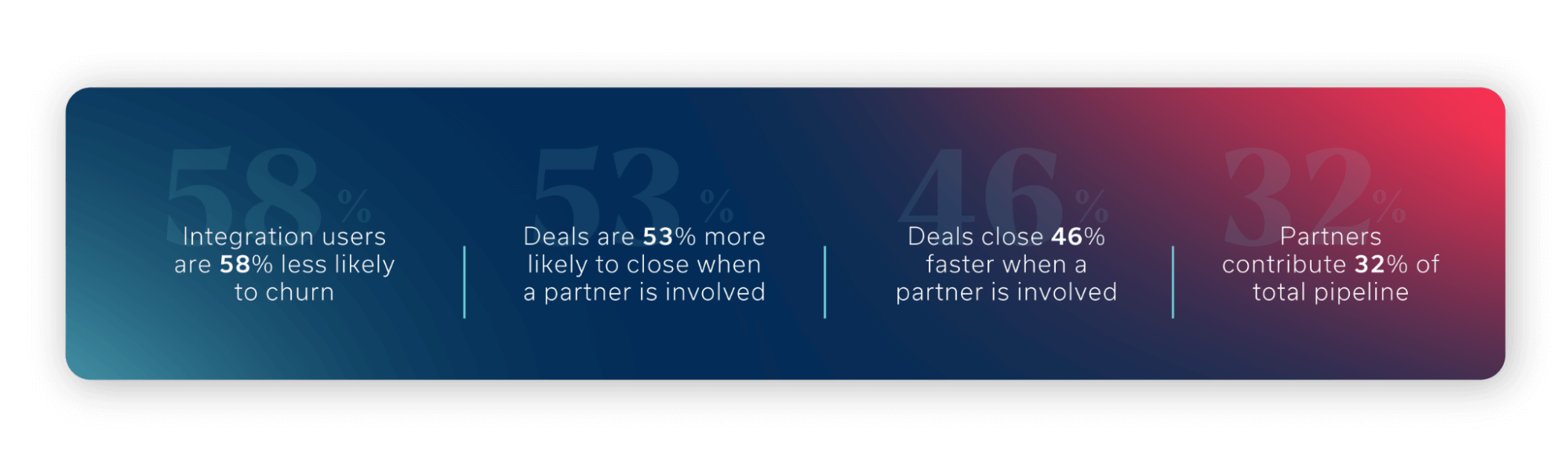 Data from the 2023 State of the Partner Ecosystem Report