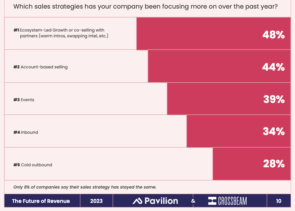 which sales strategies has your company been focusing more on over the past year
